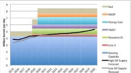 graph shows demand for pipeline capacity will not outstrip supply